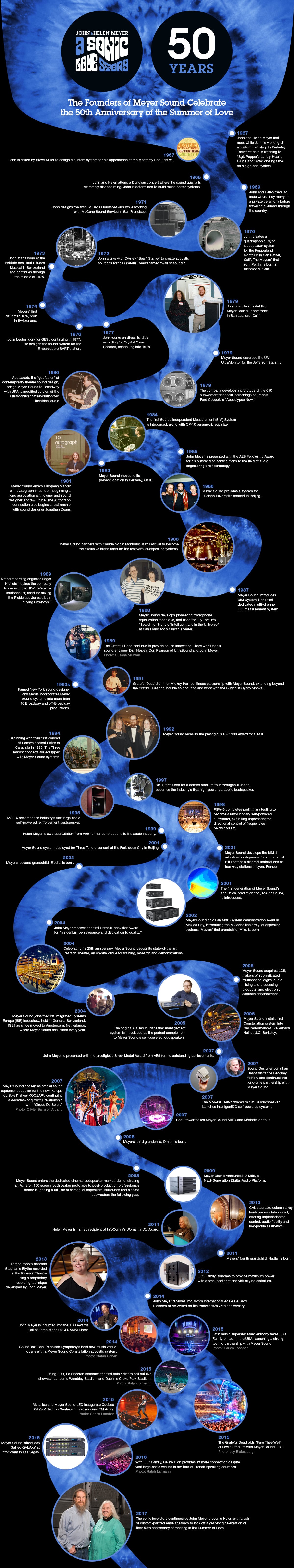 Sonic Love Story Timeline