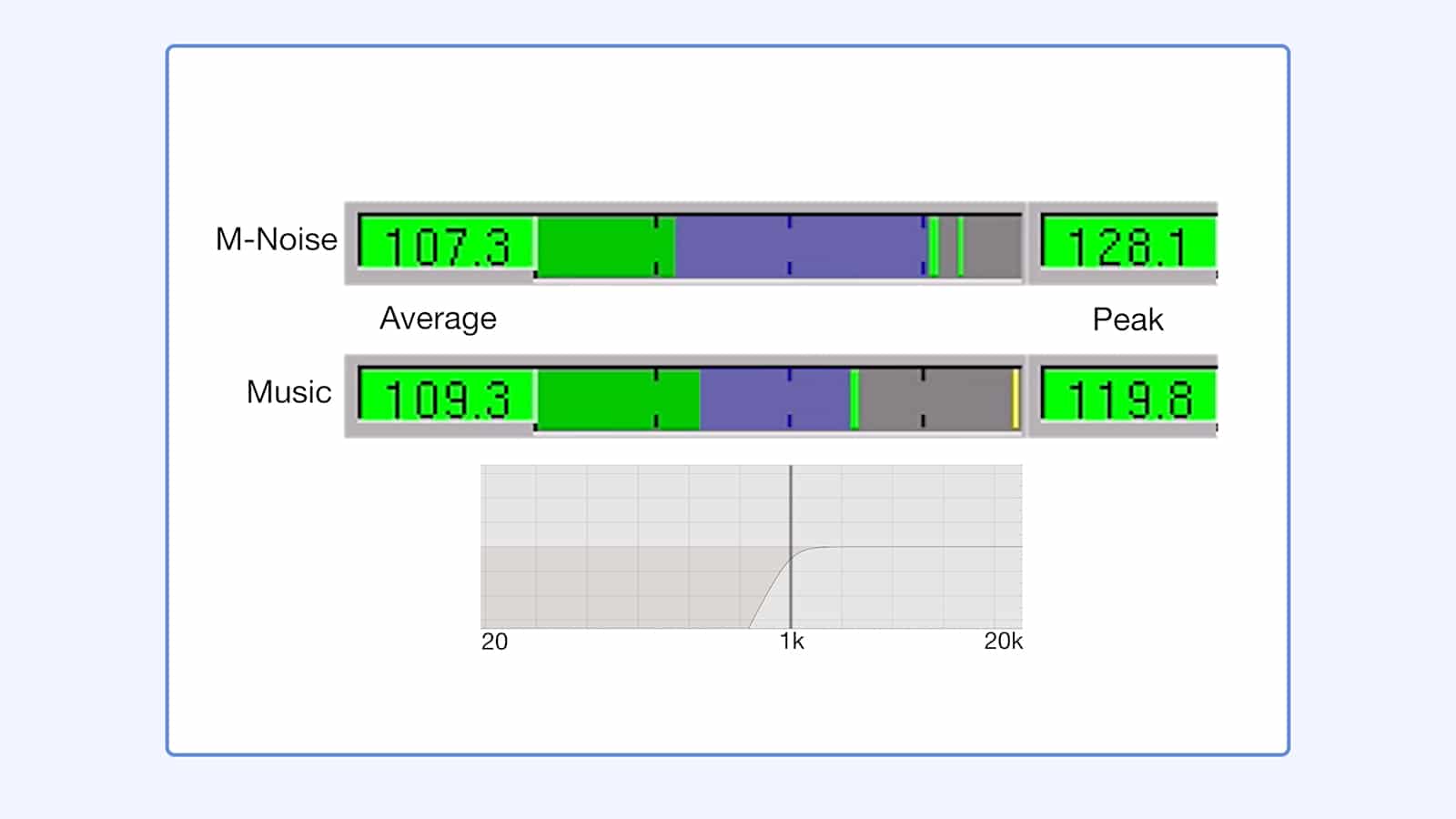 Meyer Sound Introduces M-Noise Test Signal for ‘Real World’ Loudspeaker SPL Measurements